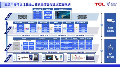 专家分享 数字化质量时代,格创东智qms助推半导体设计业质量升级